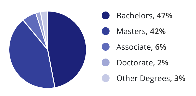 Therapist Education Levels