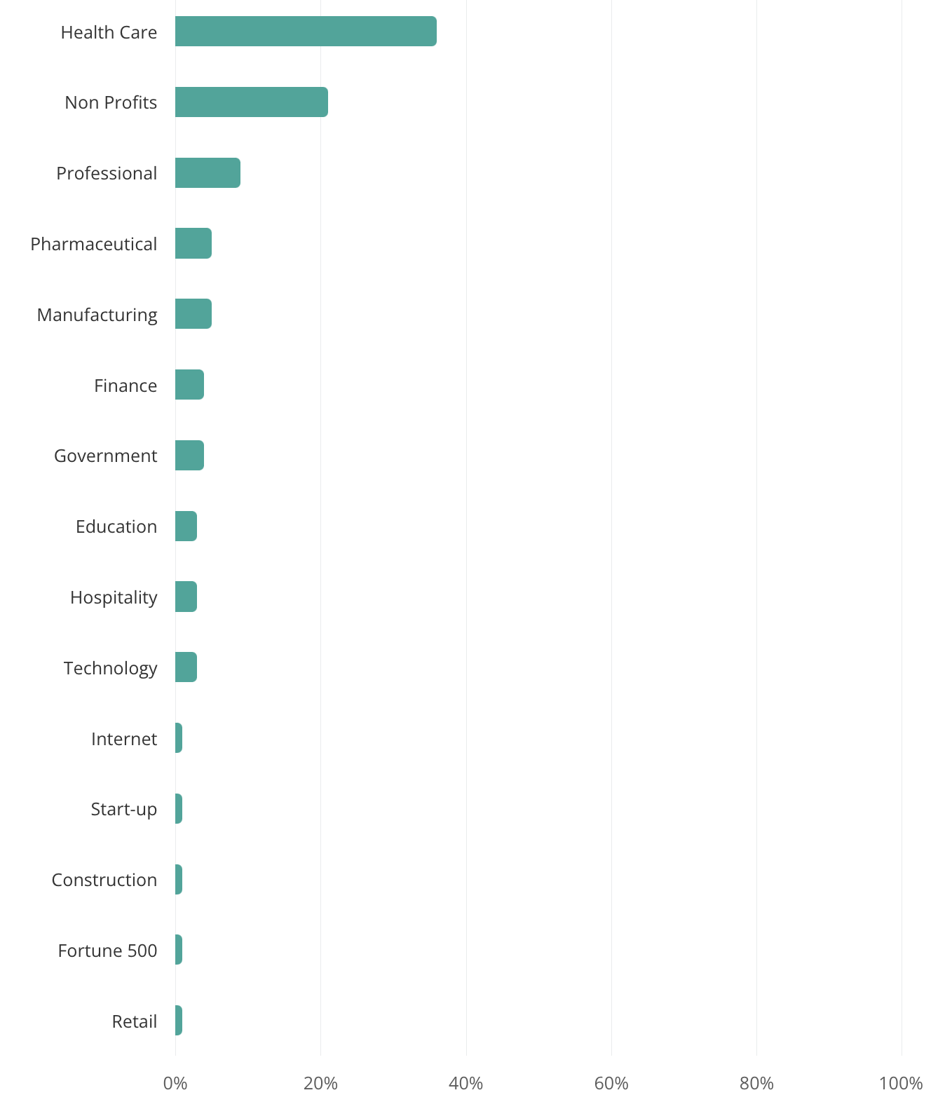 Top Industries Hiring Therapists