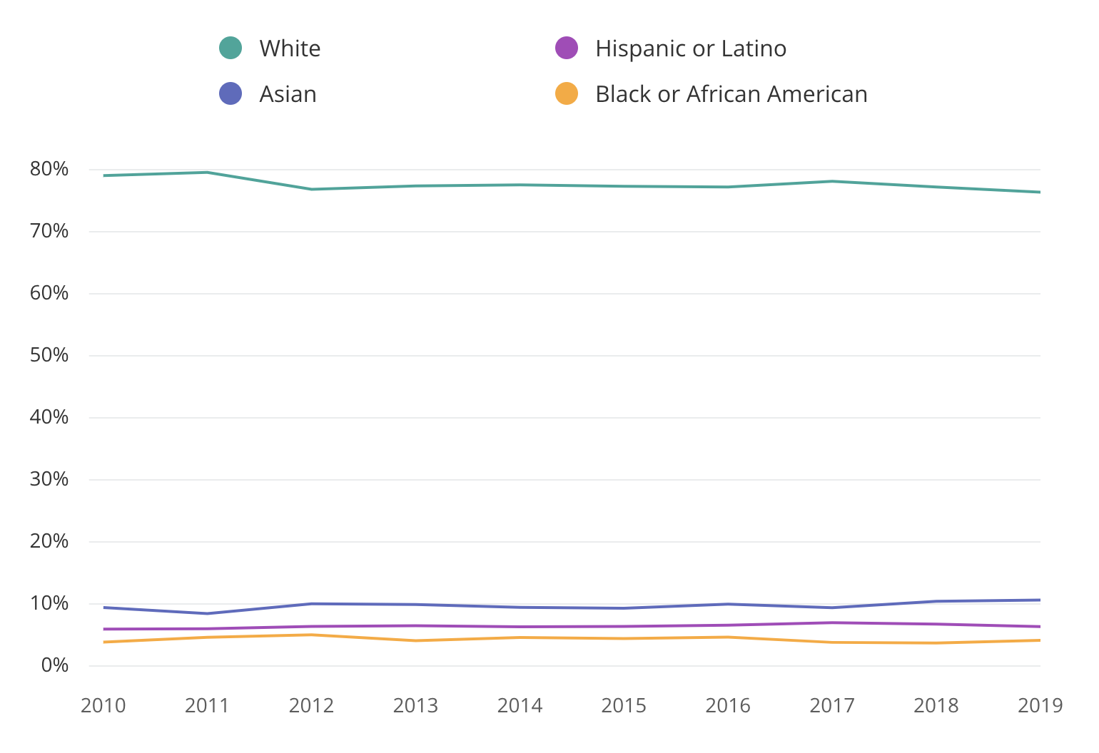 therapist race over time