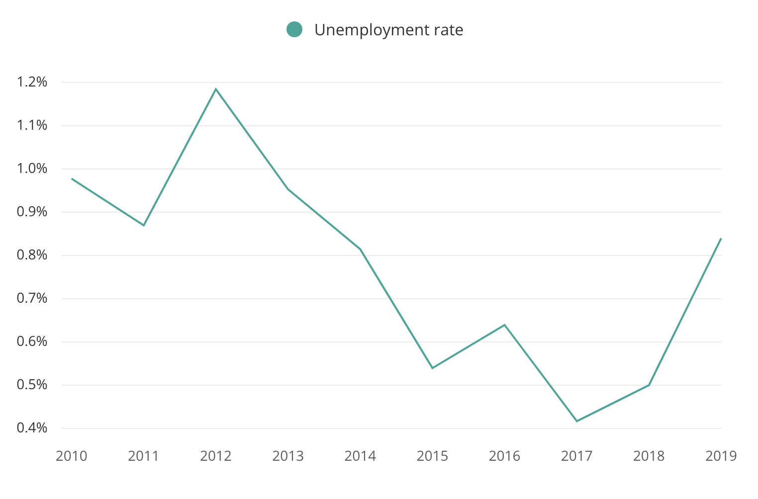 therapist unemployment rate