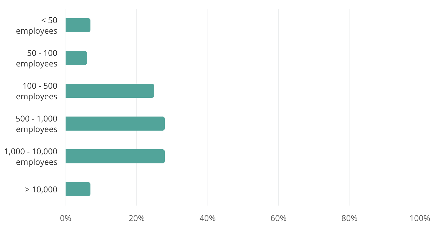 the size of companies where therapists work