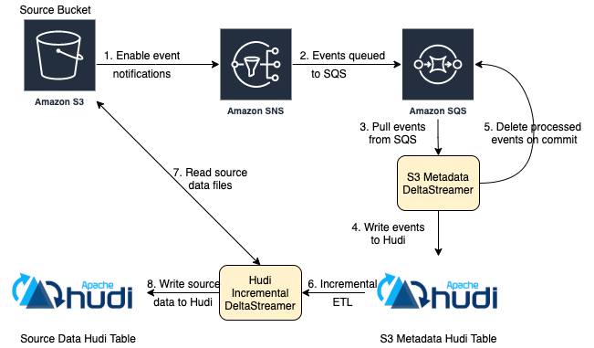Different components in the design