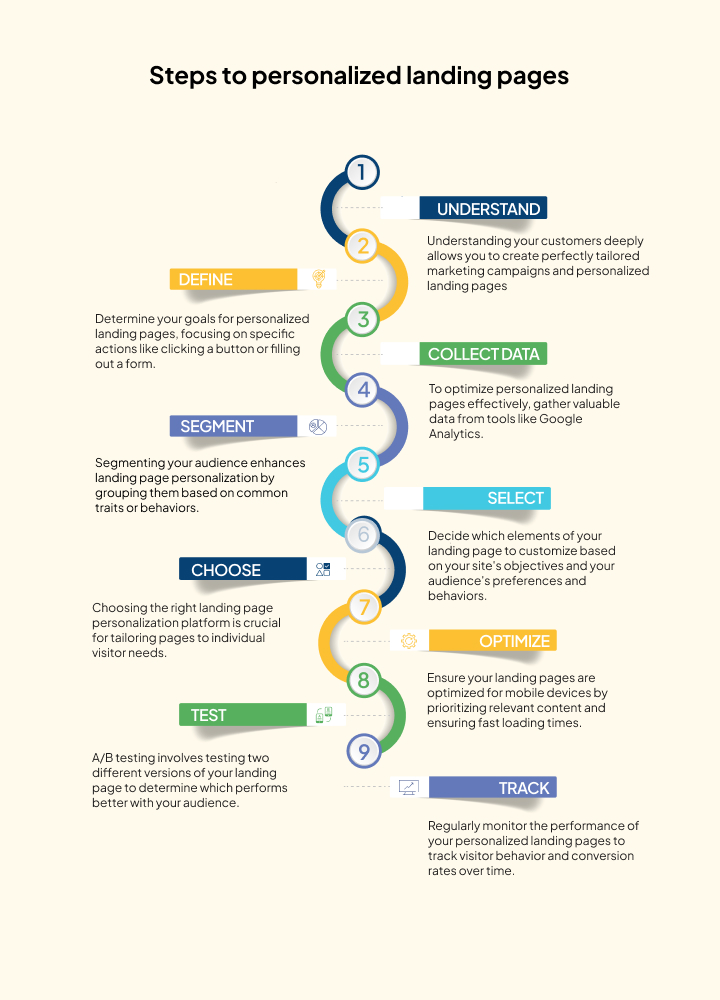 Steps of personalized landing pages.