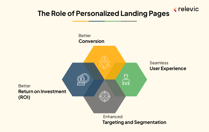 Role of Personalized Landing Pages.