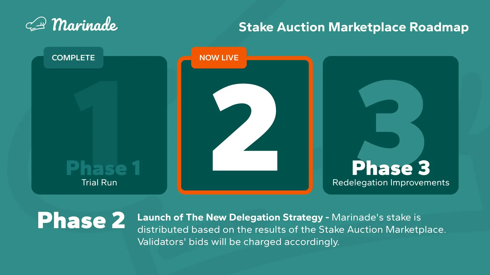 Phase 2 of Marinade’s Stake Auction Marketplace (SAM)