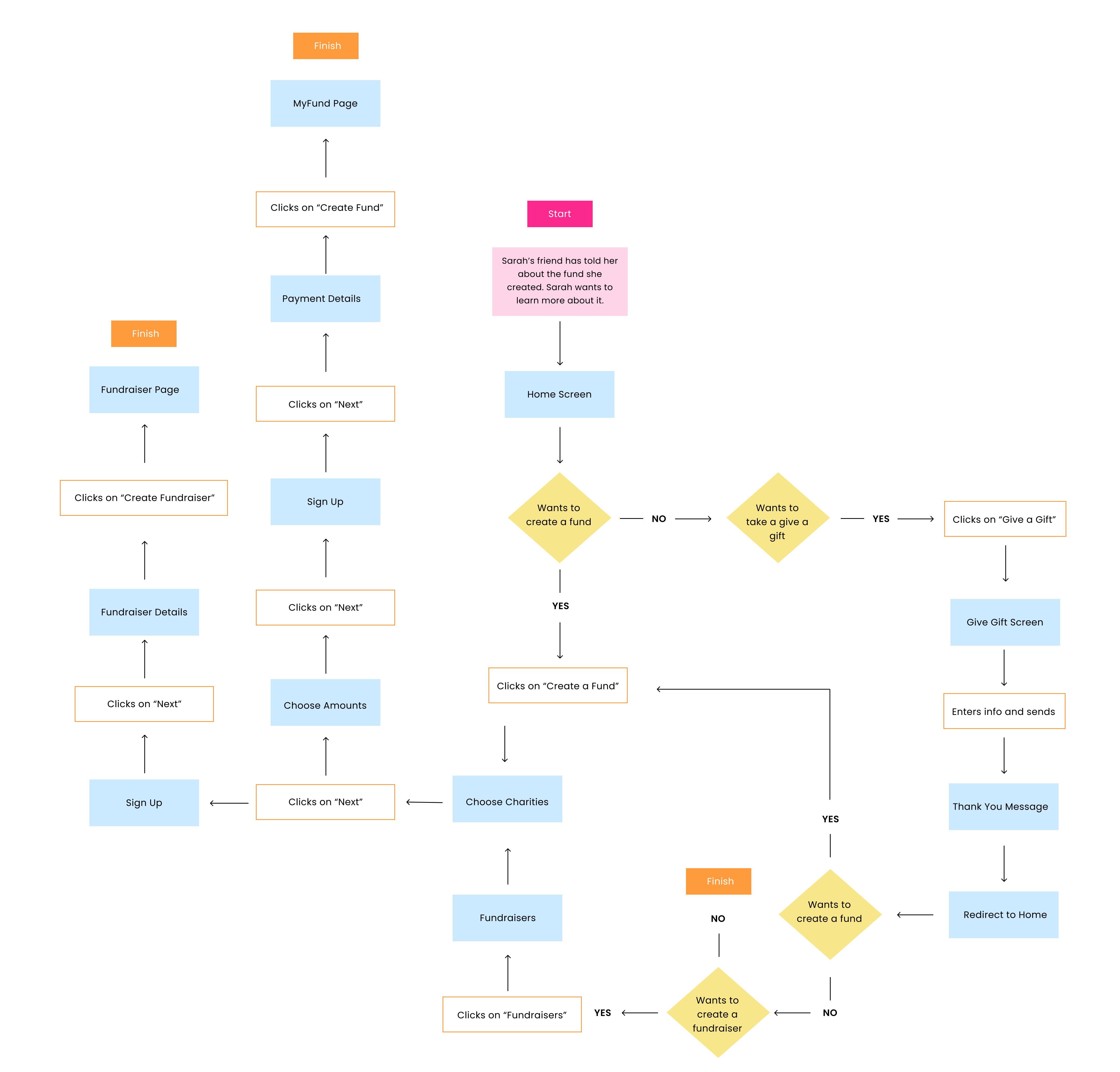 MyTzedakah — user flow diagram showing pathways through fund creation, fundraising, and gifting