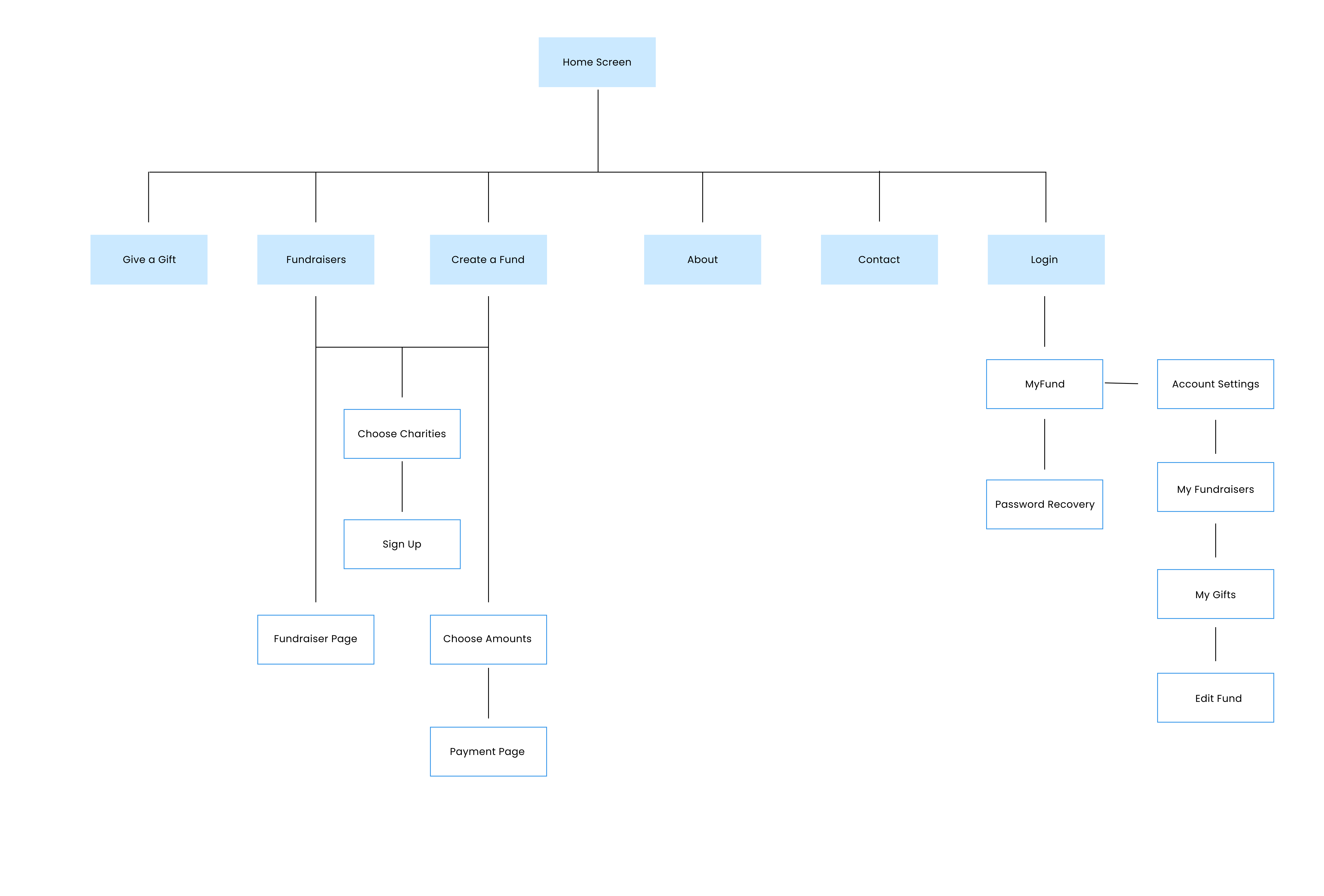 MyTzedakah — site map showing information architecture from Home Screen