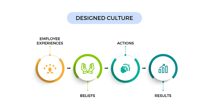 Workplace culture is an important element of a high performing workplace