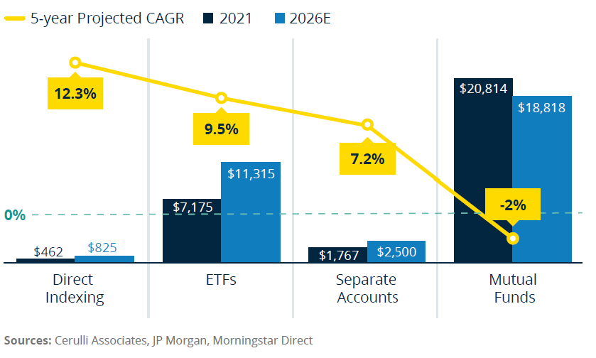 Chart showing projected growth of direct indexing over the next five years.