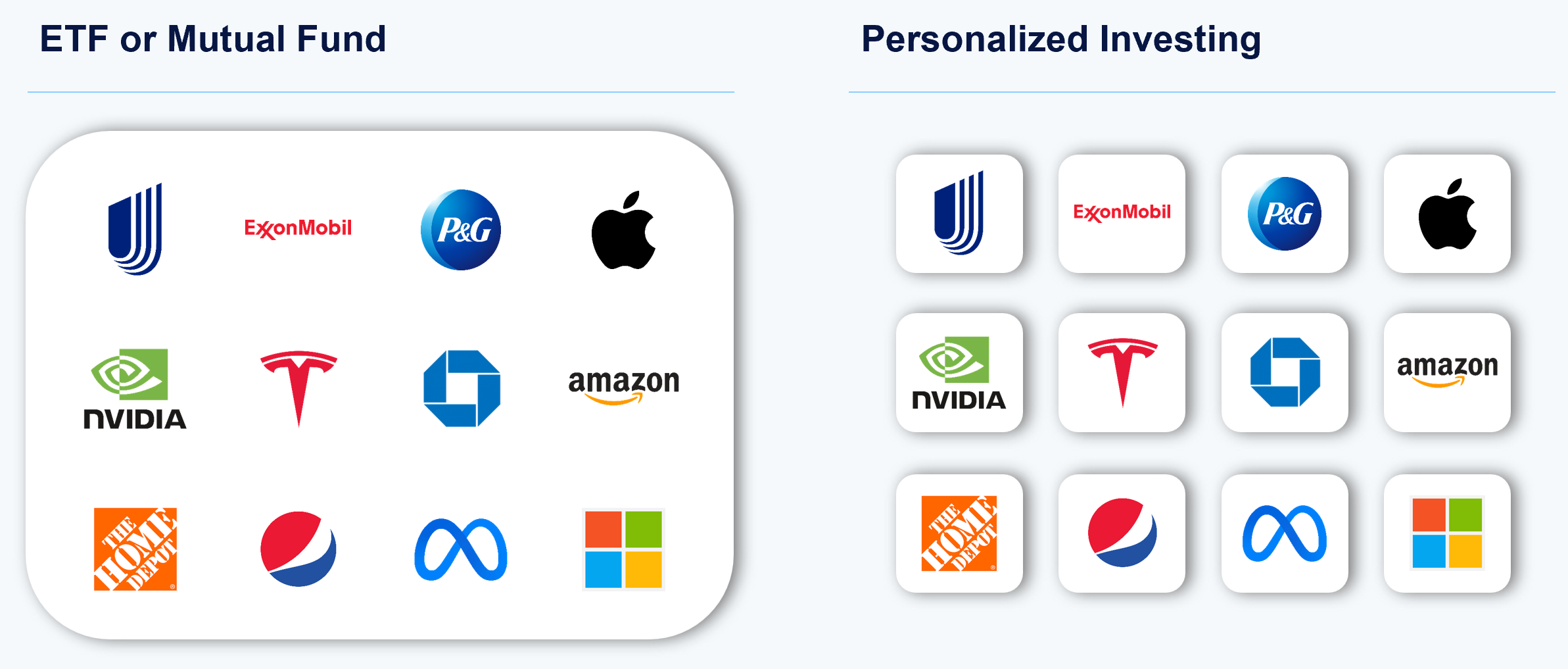 Diagram depicting personalized investing versus ETFs and Mutual Funds