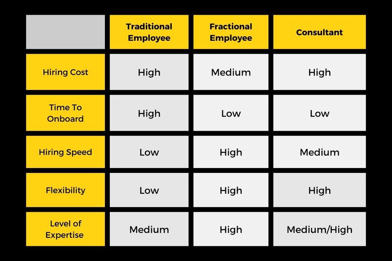 table showing fractional hiring is best option for hiring food and beverage talent