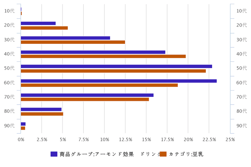 chart showing demographics who drink plant-based milk in Japan