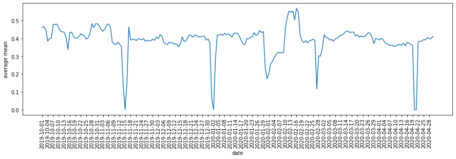 Some suspicious sporadic target changes that may need to be investigated (Fromhttps://recsys.acm.org/recsys20/tutorials).