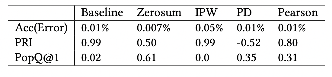PRI and PopQ@1 (introduced in this paper) are popularity rank correlation metrics, that measure correlation of a ranking algorithm against a popular toplist. PD and Pearson are previous debiasing methods.