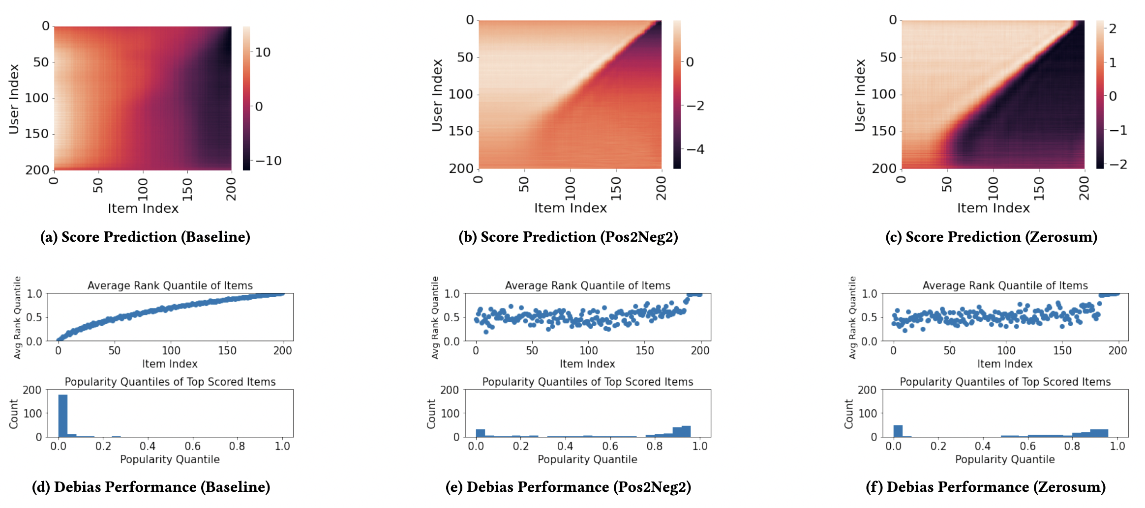 These plots show that the distribution of positive and negative scores is more symmetric than the baseline for both regularization terms.