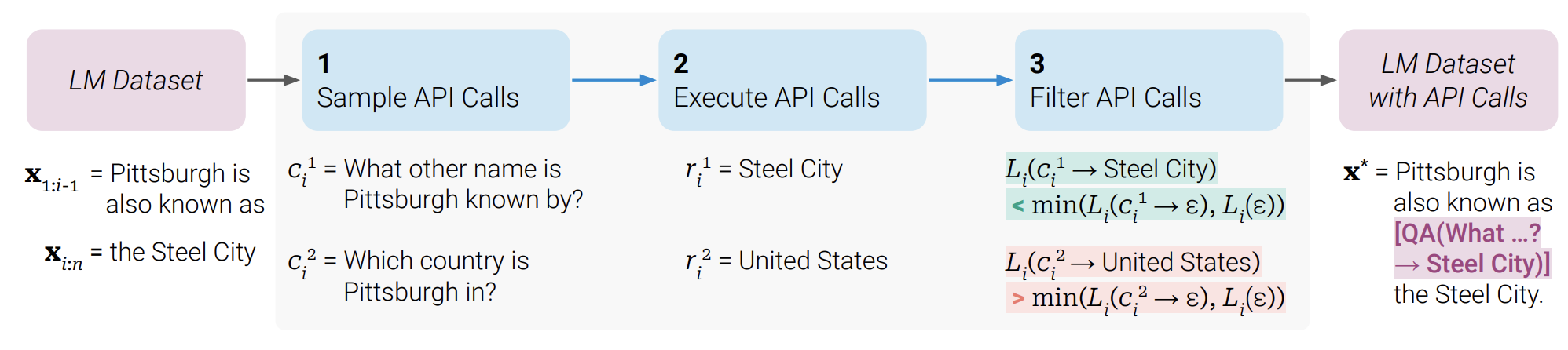 An example that illustrates a filtering procedure for a question-answering tool: Given an input textx, first we need to sample a positioniand corresponding API call candidatesc. We then execute these API calls and filter out all calls which do not reduce the lossLover the next tokens. All remaining API calls are interleaved with the original text, resulting in a new textx*.