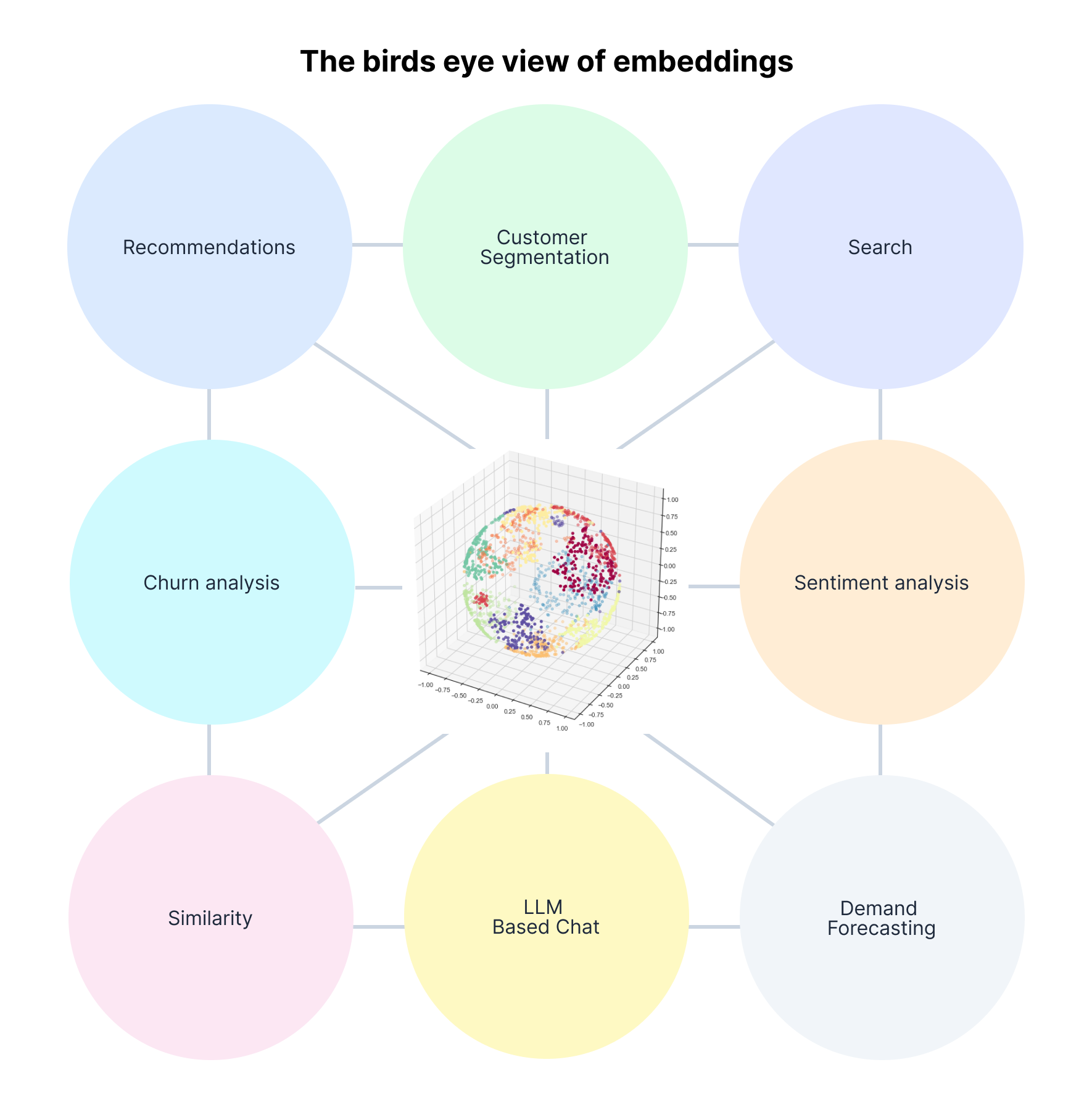 Embeddings create universal understanding of users that can power all AI systems within companies