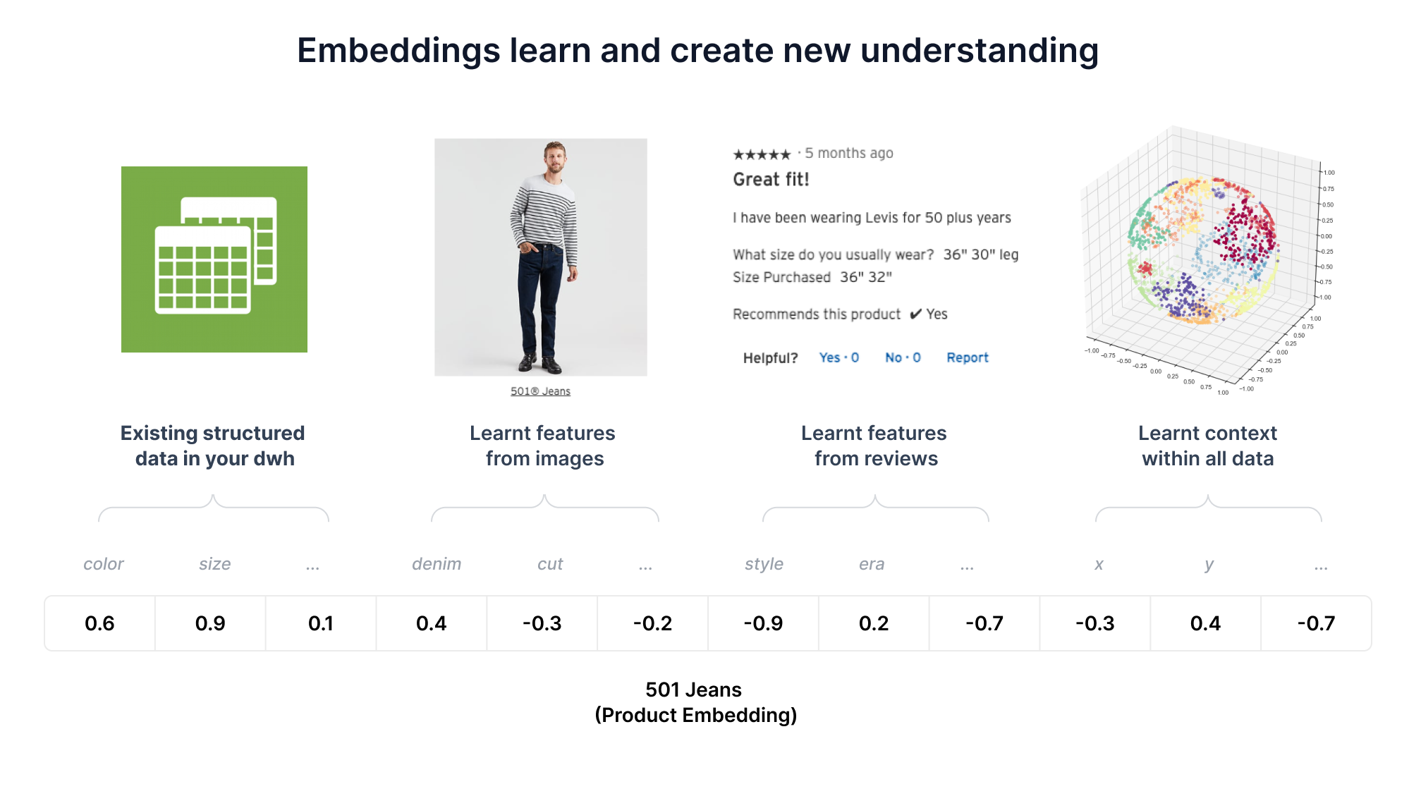 Example embedding of a product. Note: Users can be embeddings as well.