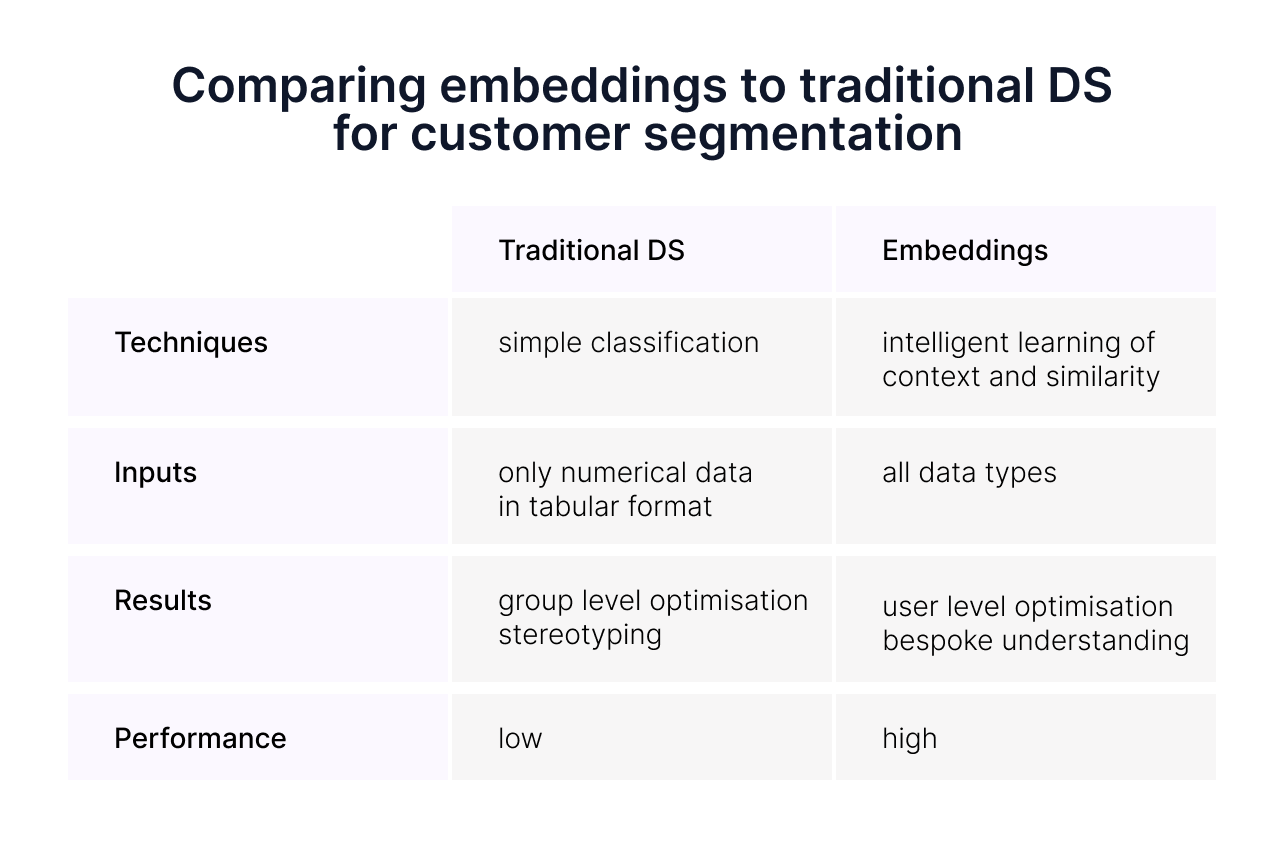 Embeddings does what traditional DS can not