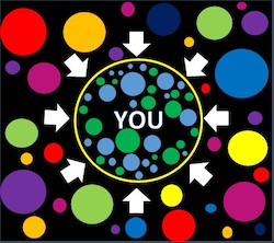 An illustration of filter bubble, where users are isolated from new and different content outside the bubble