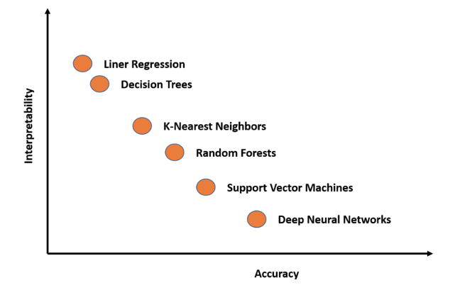 The complexity of the ML methods