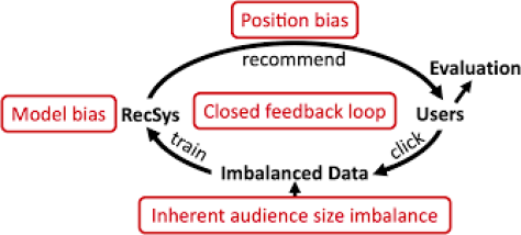 A loop of detecting and mitigating bias|Source