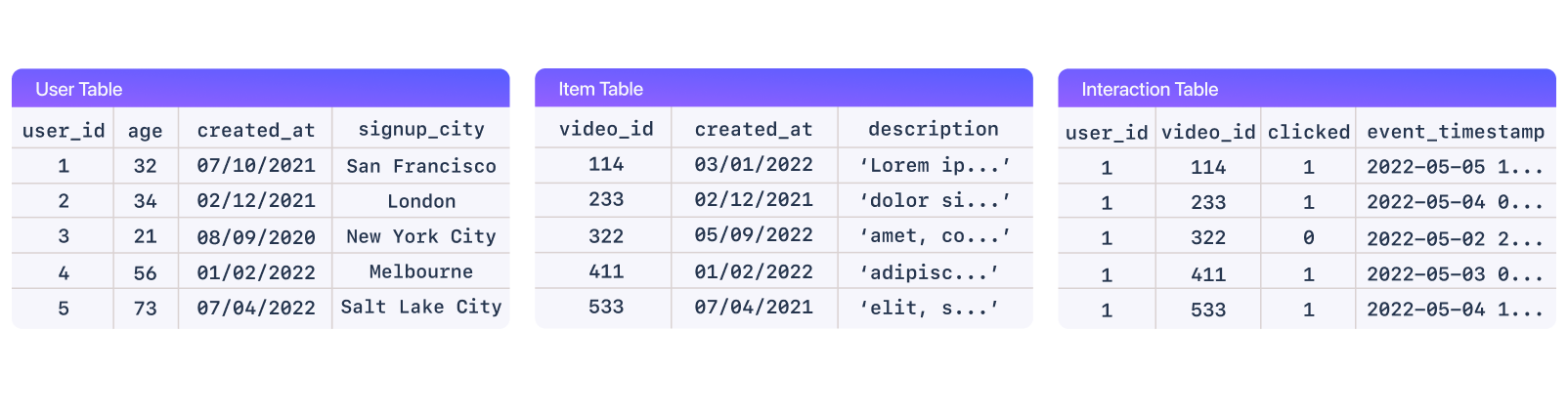 Examples of the data tables of user, item, and interactions. Note: your data does not need to be in this or any particular format to use a recommendation system. Shaped connects directly to all of your data stores and does the transforms for you!
