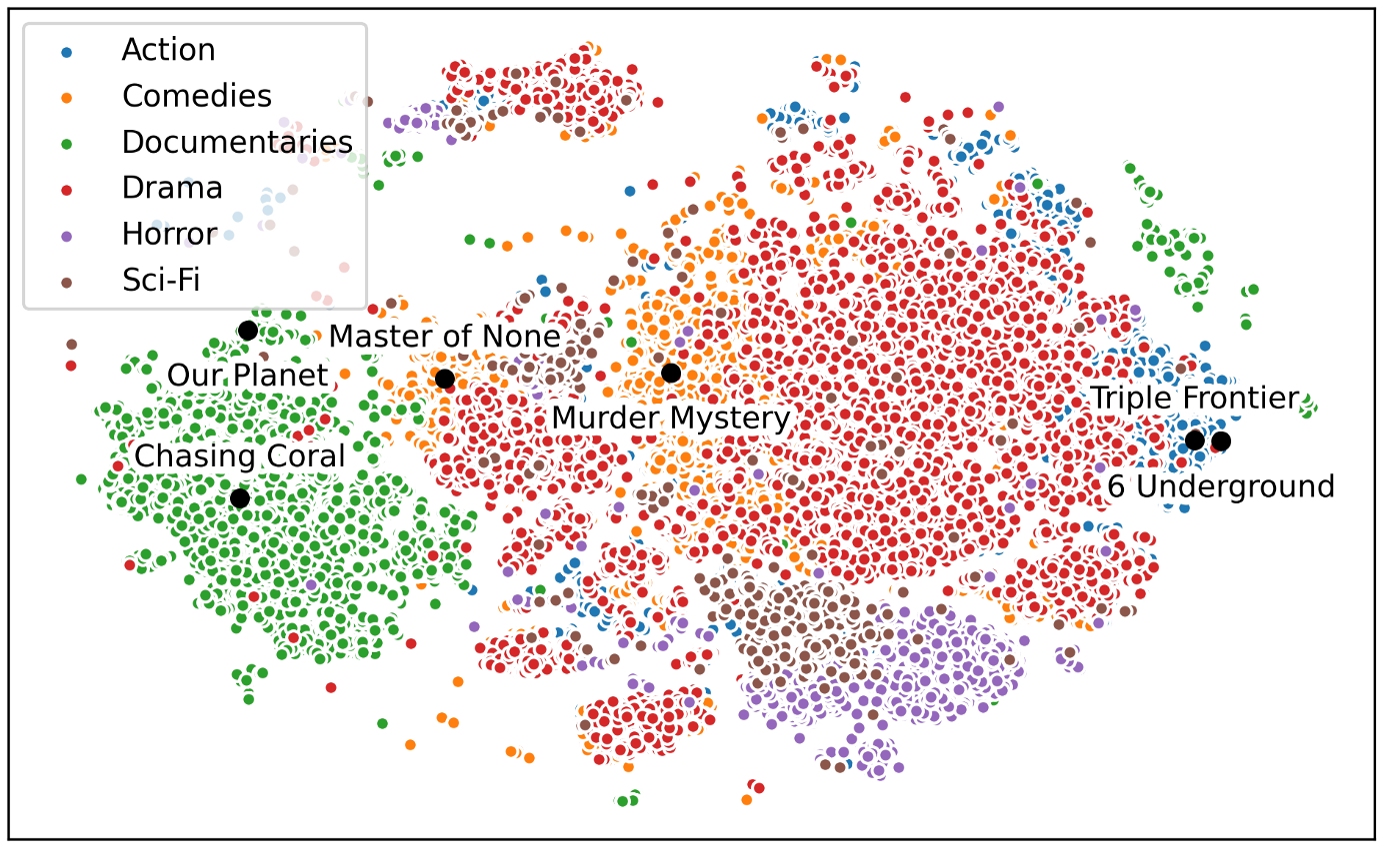 It’s fascinating to visualize embeddings of the Netflix library of movies and their genre.T-SNEvisualization of embeddings learned from content categorization task fromNetflix technology blog