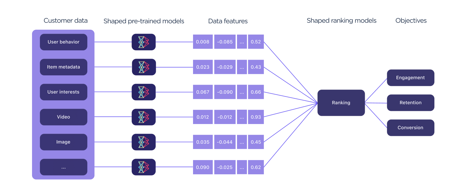 Examples of the transformation of data with neural networks to embeddings (listed here as data features) powering a ranking model fromdocs.shaped.ai/reference/architecture