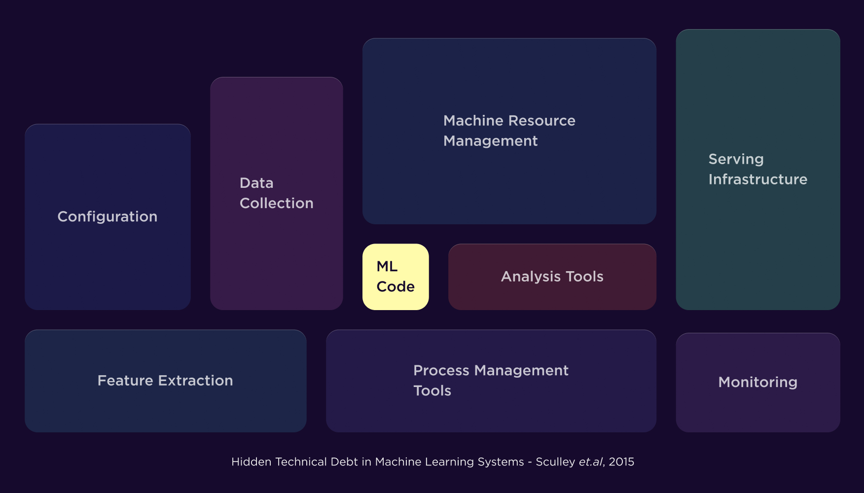Building a model is only 5% of the work of productionizing machine-learning