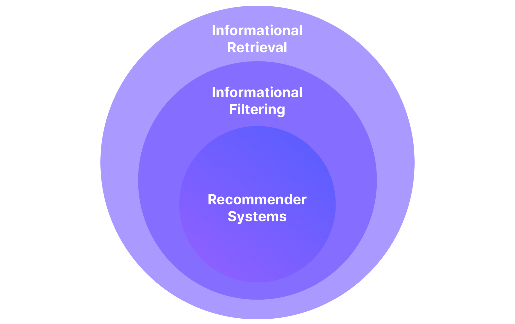 Information Retrieval Systems, the precursors of Recommender Systems