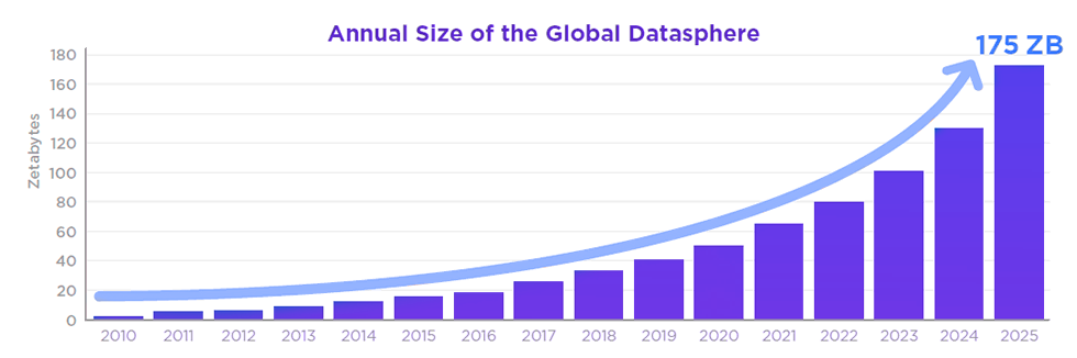 Results of astudyfrom theIDCreflecting the annual increase in size of digital data. The application and research of information retrieval is key to ensure that this data can be easily accessed by companies and Internet users from all around the globe. (Fromhttps://www.nutanix.com/theforecastbynutanix/technology/data-protection-in-the-enterprise)