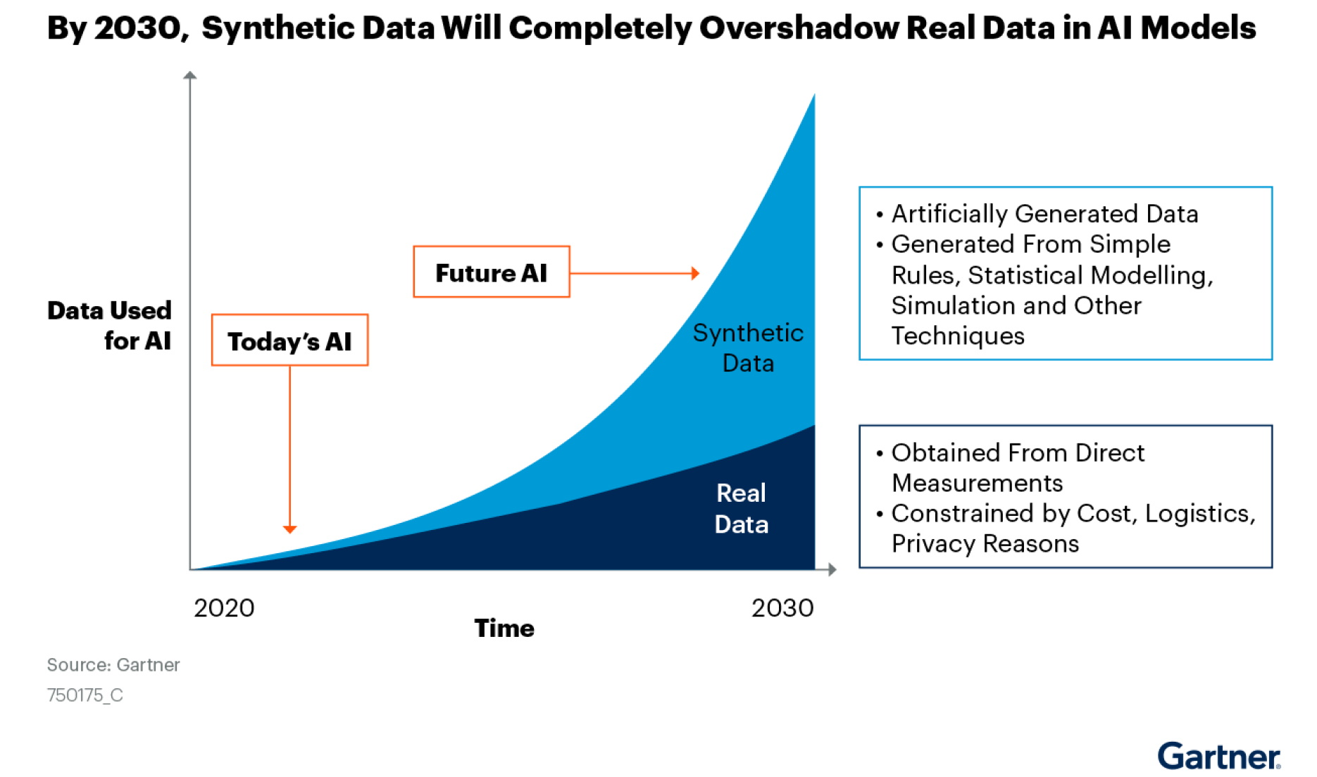 Synthetic data will become the main form of data used in AI. Source: Gartner, “Maverick Research: Forget About Your Real Data – Synthetic Data Is the Future of AI,” Leinar Ramos, Jitendra Subramanyam, 24 June 2021