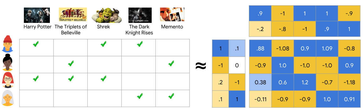 Matrix Factorization is a simple embedding model