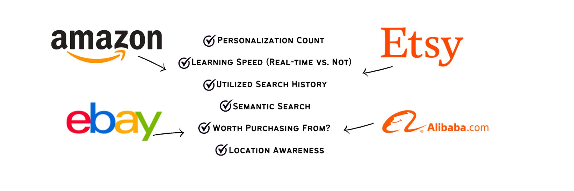 Personalization in Marketplaces: A Game-Changer