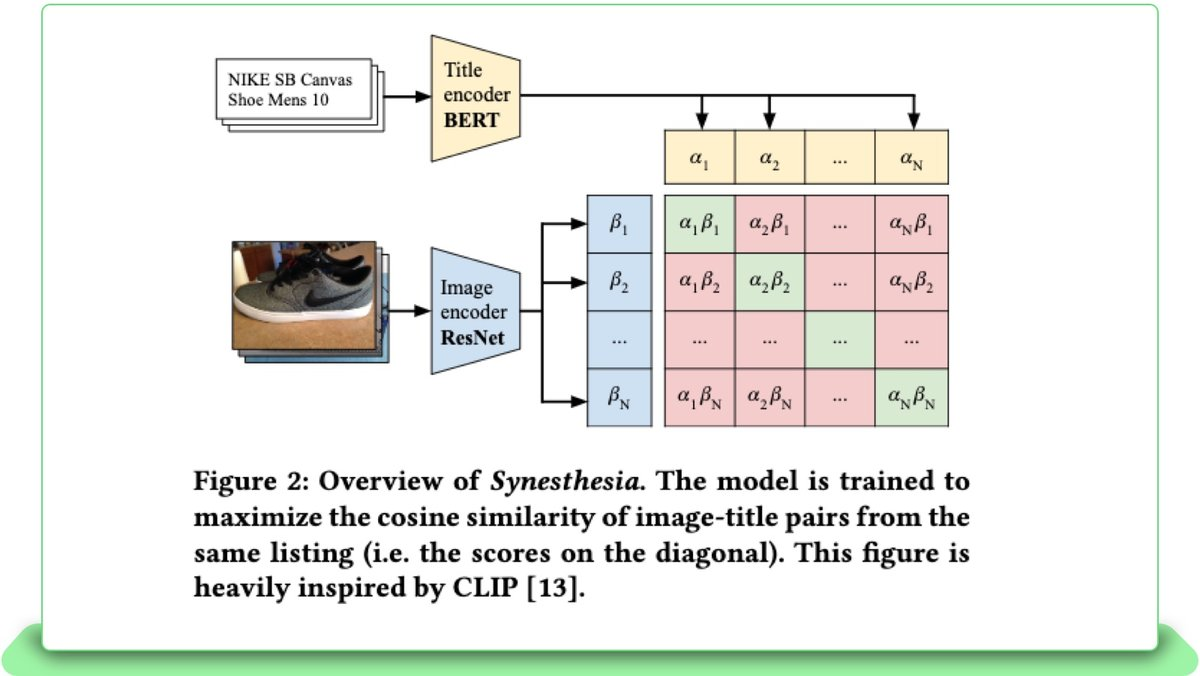 Fig 6: The pairwise dot product of the matching image and title within a batch and negative sampling are represented using the off-diagonal combinations. This maps the fine-tuning of BERT [3] and ResNet-50 [4] jointly to embed into a shared space by learning the representations using contrastive loss.