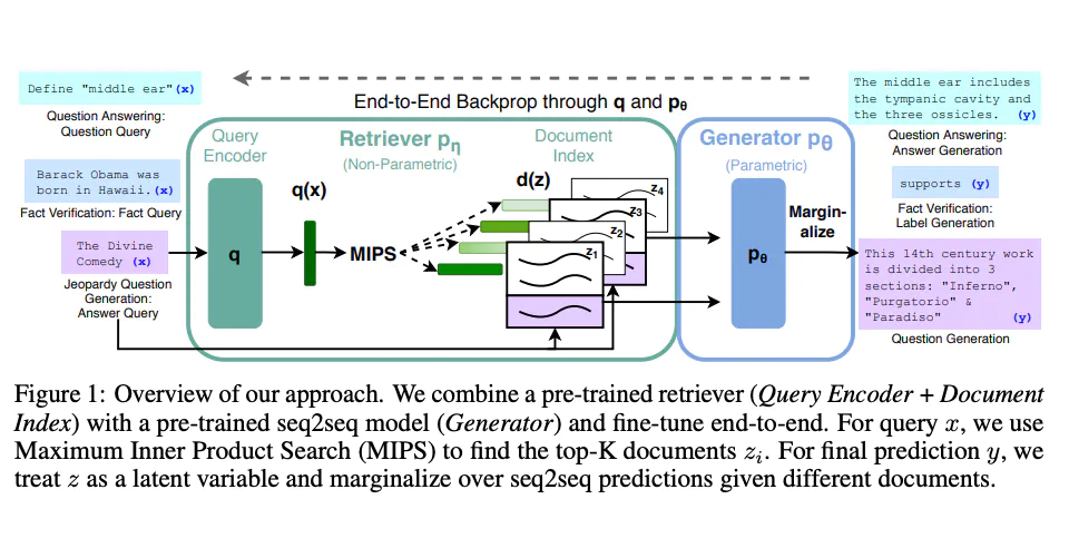 source:https://arxiv.org/pdf/2005.11401.pdf