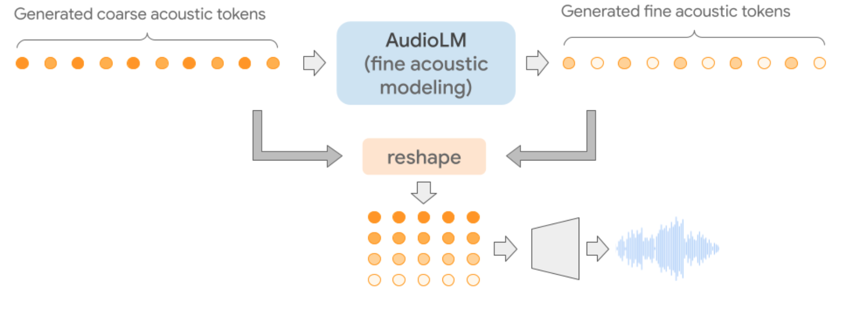 Sounding The Secrets Of AudioLM