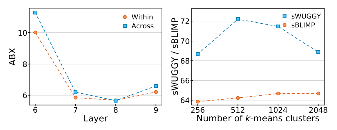 Left: ABX (↓) scores achieved by the (unquantized) embeddingsextracted from different layers of the MLM module of w2v-BERT. Right:Scores on the development sets of sWUGGY (↑) and sBLIMP (↑) obtainedwith different numbers of k-means cluster centers for layer 7