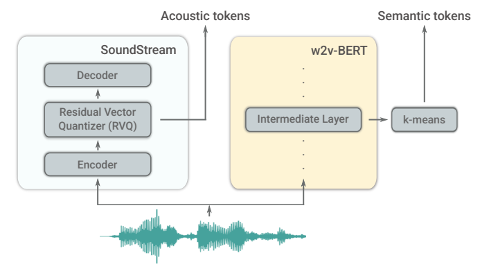 Figure 1: Overview of the tokenizers used in AudioLM. The acoustic tokens are produced bySoundStreamand enable high-quality audio synthesis. The semantic tokens are derived from representations produced by an intermediate layer of thew2v-BERTmodel and enable long-term structural coherence.