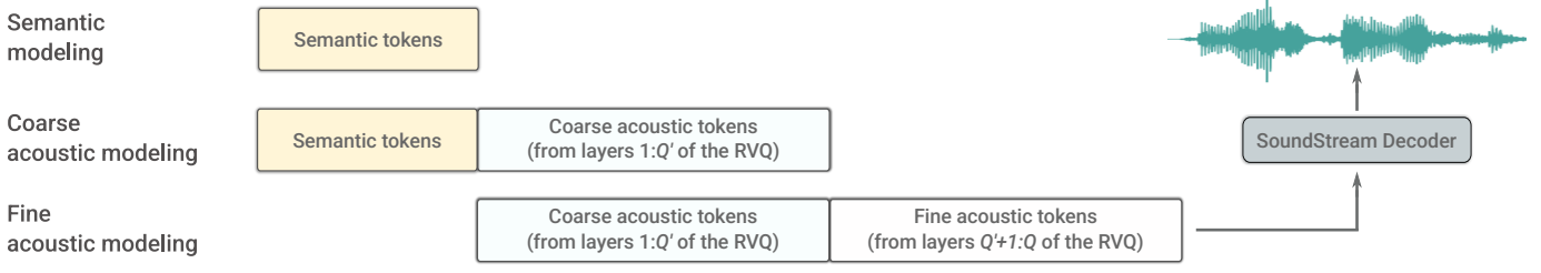 Figure 3: 3 levels of tokenization. 1) Semantic tokens from w2v-BERT; 2) A combination of semantic tokens and coarse acoustic representation extracted early in the layers of SoundStream; 3) Addition of fine acoustic tokens