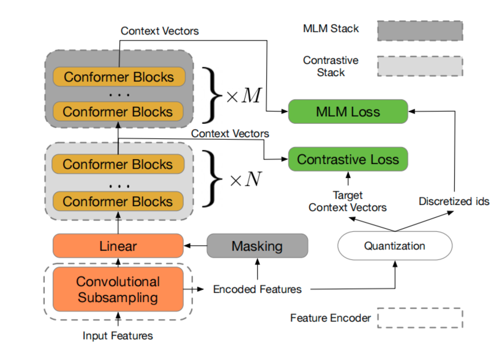 Figure 2: w2v-BERT architecture. Two important components are conformer blocks and an MLM block, from which intermediate representation is computed. K-Means is then used to cluster the embeddings and centroids are used as tokens.