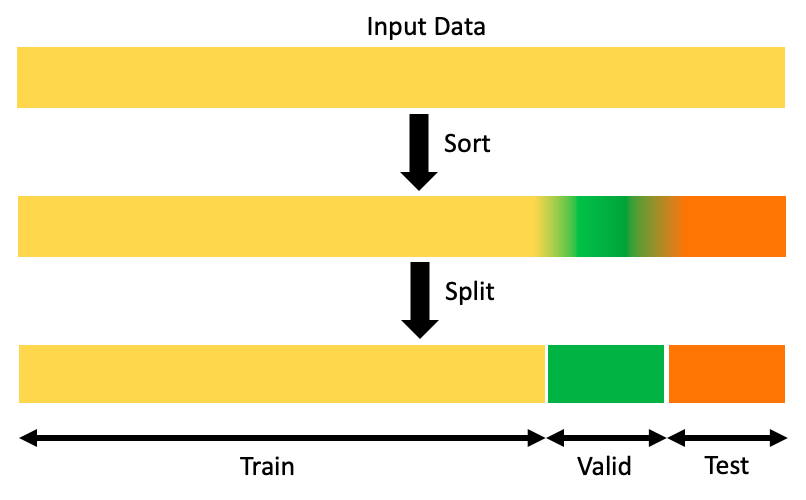 Chronological train/val/test split