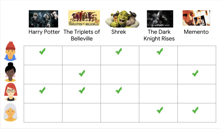 Traditional interaction matrix/