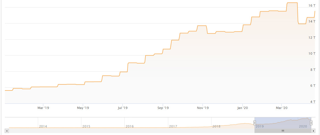 ความยากของ Bitcoin