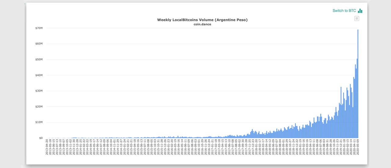 P2P Bitcoin ปริมาณการค้าและเงินเฟ้อในละตินอเมริกากำลังเพิ่มสูงขึ้น
