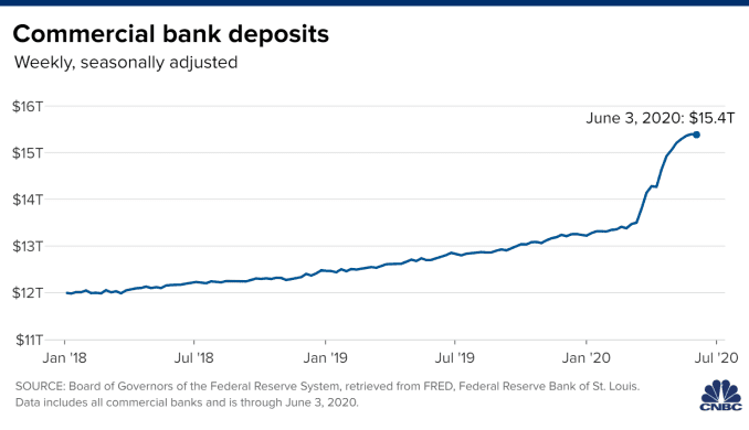 Chart of weekly commercial bank deposits through June 3, 2020. The most recent data point shows $15.4 trillion deposits.
