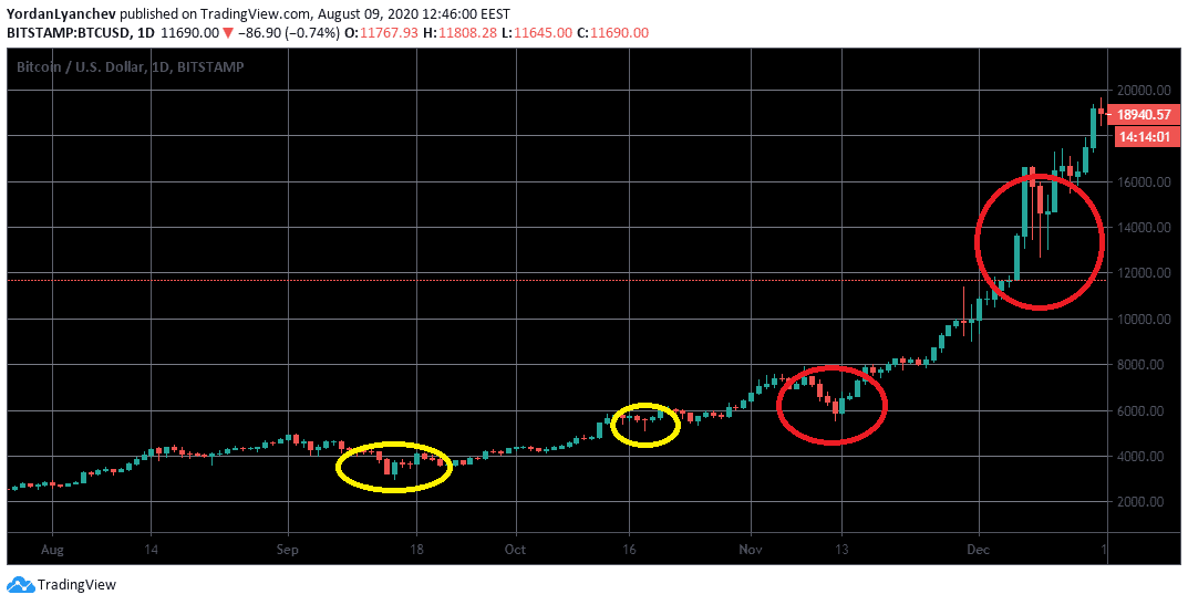BTCUSD 2017 1d กราฟ  ที่มา: TradingView
