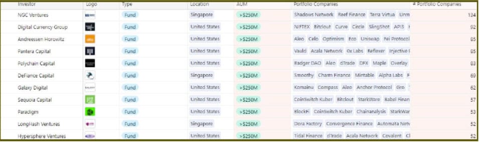 venture fund crypto ที่ใหญ่ที่สุด ที่มา: Dove Metrics