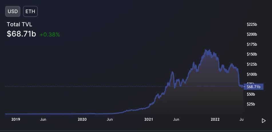 Ethereum TVL ณ วันที่ 5 มิถุนายน ที่มา: DeFi Llama